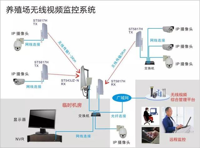 無(wú)線遠(yuǎn)程監(jiān)控系統(tǒng)能用在什么地方？